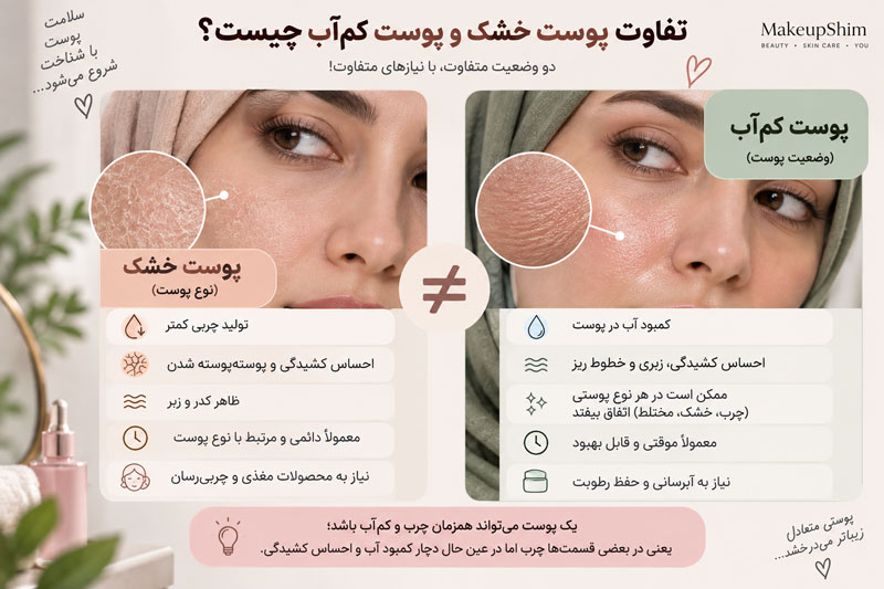 تفاوت پوست خشک و پوست کم‌آب چیست؟